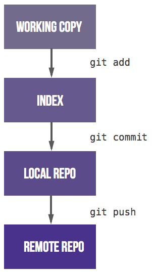 Gitlab flow · Workflow · 帮助 · GitLab
